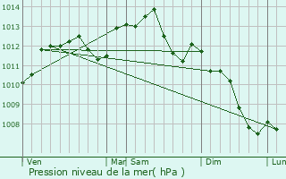 Graphe de la pression atmosphrique prvue pour Boissise-le-Roi