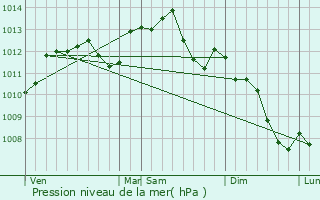 Graphe de la pression atmosphrique prvue pour Dammarie-les-Lys