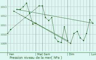 Graphe de la pression atmosphrique prvue pour Aire-sur-l