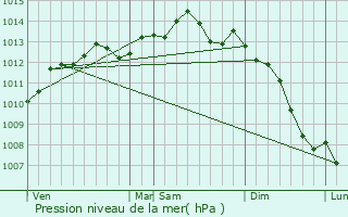 Graphe de la pression atmosphrique prvue pour Cabourg