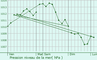 Graphe de la pression atmosphrique prvue pour Montreuil-Bellay