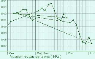 Graphe de la pression atmosphrique prvue pour Vandoeuvre-ls-Nancy