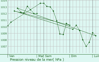 Graphe de la pression atmosphrique prvue pour Saint-Ambroix