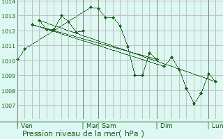 Graphe de la pression atmosphrique prvue pour Saint-Privat-des-Vieux