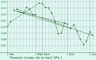 Graphe de la pression atmosphrique prvue pour Lamelouze