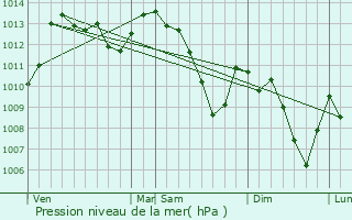 Graphe de la pression atmosphrique prvue pour Les Mes