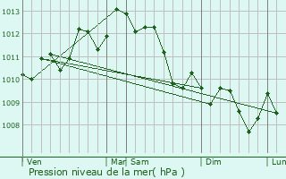 Graphe de la pression atmosphrique prvue pour Saint-Thibry