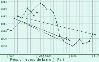 Graphe de la pression atmosphrique prvue pour Angoulme