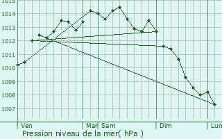 Graphe de la pression atmosphrique prvue pour Granville