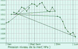 Graphe de la pression atmosphrique prvue pour Saint-Pair-sur-Mer