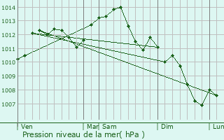 Graphe de la pression atmosphrique prvue pour Monteau