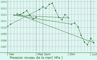 Graphe de la pression atmosphrique prvue pour Montereau-Fault-Yonne