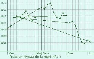 Graphe de la pression atmosphrique prvue pour Mareil-Marly