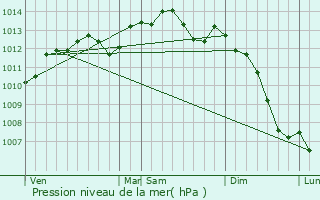 Graphe de la pression atmosphrique prvue pour Saint-Pierre-sur-Dives