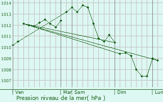 Graphe de la pression atmosphrique prvue pour Buxeuil