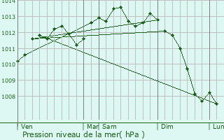 Graphe de la pression atmosphrique prvue pour Rouen