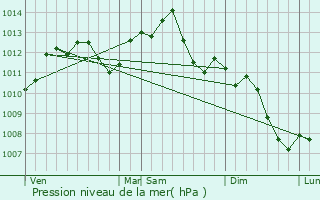 Graphe de la pression atmosphrique prvue pour La Chapelle-Saint-Luc