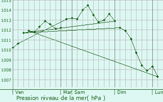 Graphe de la pression atmosphrique prvue pour Trouville-sur-Mer