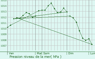 Graphe de la pression atmosphrique prvue pour Touques