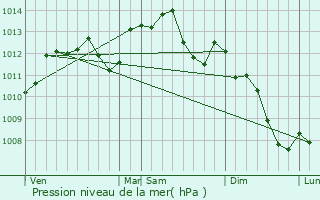 Graphe de la pression atmosphrique prvue pour Chevreuse