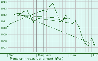 Graphe de la pression atmosphrique prvue pour Erneville-aux-Bois