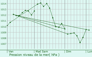 Graphe de la pression atmosphrique prvue pour Chazelet