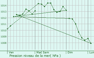 Graphe de la pression atmosphrique prvue pour La Chapelle-Engerbold