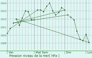 Graphe de la pression atmosphrique prvue pour Doullens