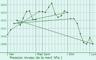 Graphe de la pression atmosphrique prvue pour Amiens