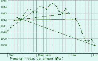 Graphe de la pression atmosphrique prvue pour Angerville