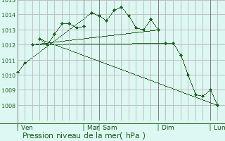 Graphe de la pression atmosphrique prvue pour Valsem