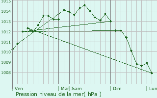Graphe de la pression atmosphrique prvue pour Goustranville