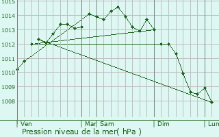 Graphe de la pression atmosphrique prvue pour Rumesnil