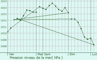 Graphe de la pression atmosphrique prvue pour Sainte-Croix-sur-Mer