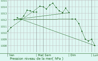 Graphe de la pression atmosphrique prvue pour Mondeville