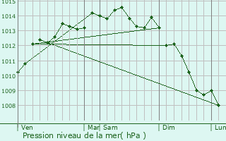 Graphe de la pression atmosphrique prvue pour Feuguerolles-Bully