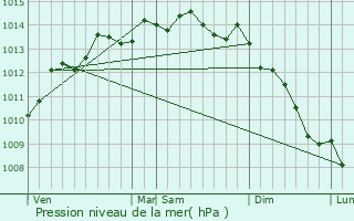 Graphe de la pression atmosphrique prvue pour Audrieu