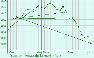 Graphe de la pression atmosphrique prvue pour Crouay
