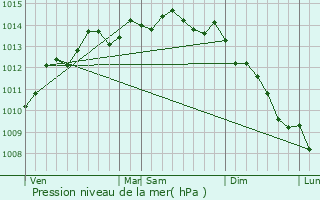 Graphe de la pression atmosphrique prvue pour Bricqueville