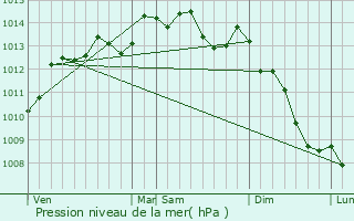 Graphe de la pression atmosphrique prvue pour Le Vey