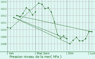 Graphe de la pression atmosphrique prvue pour Soyaux