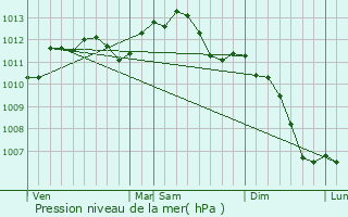 Graphe de la pression atmosphrique prvue pour Chteaudun