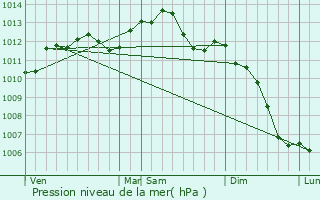 Graphe de la pression atmosphrique prvue pour Mamers