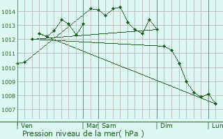 Graphe de la pression atmosphrique prvue pour Avranches