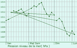 Graphe de la pression atmosphrique prvue pour Pont-sur-Yonne