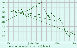 Graphe de la pression atmosphrique prvue pour Migennes