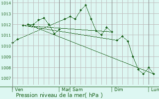 Graphe de la pression atmosphrique prvue pour Vitry-le-Franois