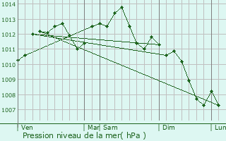 Graphe de la pression atmosphrique prvue pour Bar-le-Duc