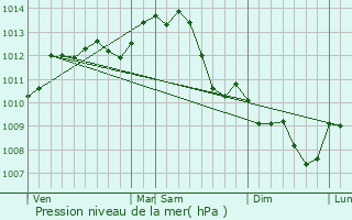 Graphe de la pression atmosphrique prvue pour Palluau-sur-Indre