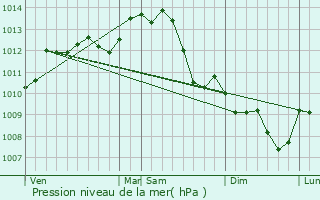 Graphe de la pression atmosphrique prvue pour Buzanais